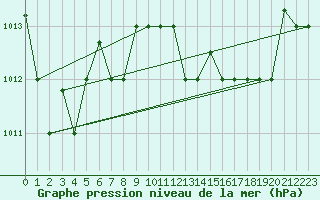 Courbe de la pression atmosphrique pour Bejaia