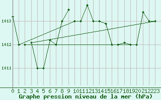 Courbe de la pression atmosphrique pour Tetuan / Sania Ramel