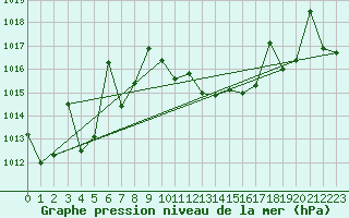 Courbe de la pression atmosphrique pour Albacete / Los Llanos