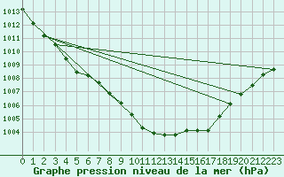 Courbe de la pression atmosphrique pour Coleshill