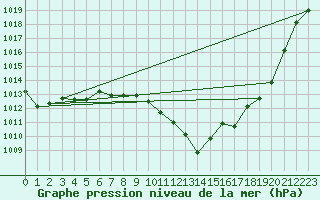 Courbe de la pression atmosphrique pour Kremsmuenster