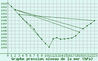 Courbe de la pression atmosphrique pour Zamora