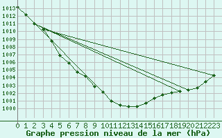 Courbe de la pression atmosphrique pour Meraker-Egge