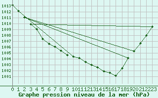 Courbe de la pression atmosphrique pour Evreux (27)