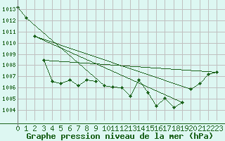 Courbe de la pression atmosphrique pour Ancey (21)