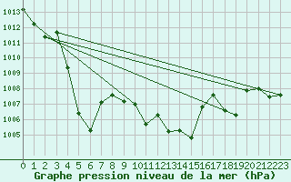 Courbe de la pression atmosphrique pour Altenrhein