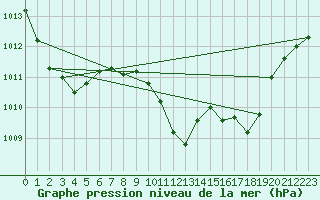 Courbe de la pression atmosphrique pour Ploumanac