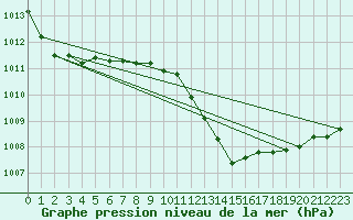 Courbe de la pression atmosphrique pour Orly (91)