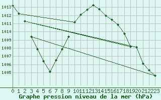 Courbe de la pression atmosphrique pour La Baeza (Esp)