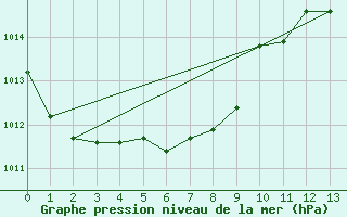 Courbe de la pression atmosphrique pour Cranbrook Airport Auto