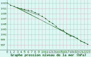 Courbe de la pression atmosphrique pour Westermarkelsdorf