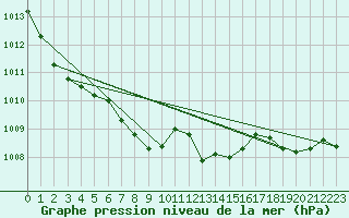 Courbe de la pression atmosphrique pour Torpshammar