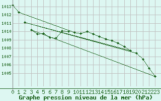 Courbe de la pression atmosphrique pour Marnitz