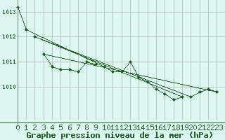 Courbe de la pression atmosphrique pour Liscombe