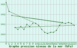 Courbe de la pression atmosphrique pour Santander (Esp)