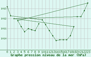 Courbe de la pression atmosphrique pour Gibraltar (UK)