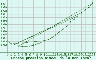 Courbe de la pression atmosphrique pour Siedlce