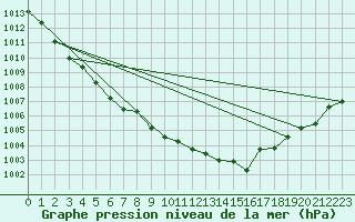 Courbe de la pression atmosphrique pour Floriffoux (Be)