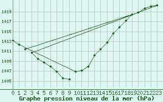 Courbe de la pression atmosphrique pour Bares