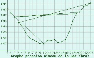 Courbe de la pression atmosphrique pour Blus (40)
