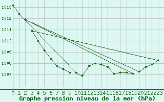 Courbe de la pression atmosphrique pour Brest (29)