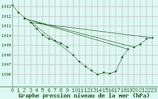 Courbe de la pression atmosphrique pour Waddington