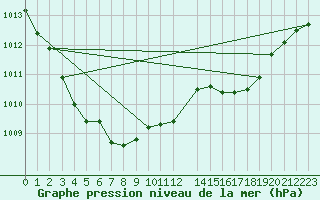 Courbe de la pression atmosphrique pour Manston (UK)