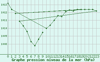 Courbe de la pression atmosphrique pour Auffargis (78)