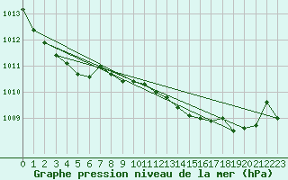 Courbe de la pression atmosphrique pour Llanes