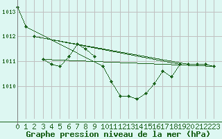 Courbe de la pression atmosphrique pour Stanca Stefanesti