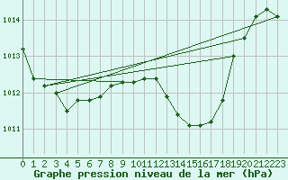 Courbe de la pression atmosphrique pour Capo Bellavista