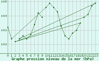 Courbe de la pression atmosphrique pour Istres (13)