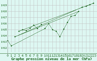 Courbe de la pression atmosphrique pour Neuchatel (Sw)