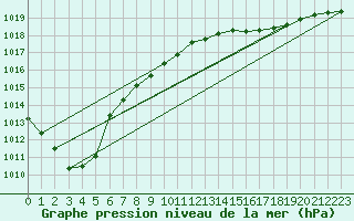 Courbe de la pression atmosphrique pour Tibenham Airfield