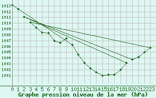 Courbe de la pression atmosphrique pour Boulmer