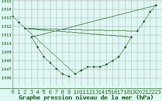 Courbe de la pression atmosphrique pour Gurande (44)