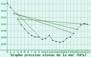 Courbe de la pression atmosphrique pour Little Rissington