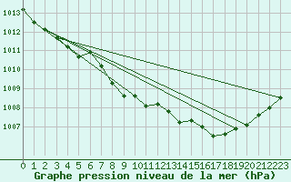 Courbe de la pression atmosphrique pour Angermuende