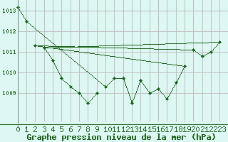 Courbe de la pression atmosphrique pour Xert / Chert (Esp)