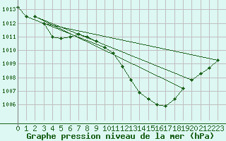 Courbe de la pression atmosphrique pour Orte