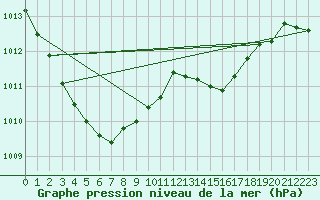 Courbe de la pression atmosphrique pour Aizenay (85)