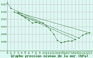 Courbe de la pression atmosphrique pour Sorgues (84)