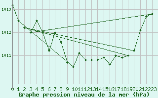 Courbe de la pression atmosphrique pour Ile Rousse (2B)