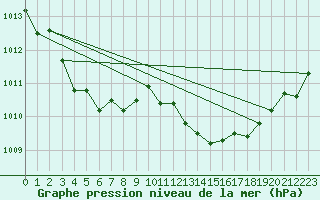 Courbe de la pression atmosphrique pour Champtercier (04)