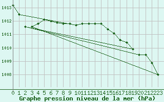 Courbe de la pression atmosphrique pour Ona Ii