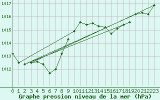 Courbe de la pression atmosphrique pour Miyako