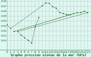 Courbe de la pression atmosphrique pour Ble / Mulhouse (68)
