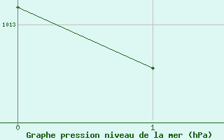 Courbe de la pression atmosphrique pour Ashcroft