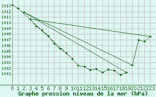 Courbe de la pression atmosphrique pour Leucate (11)