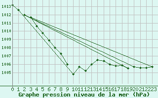 Courbe de la pression atmosphrique pour Swift Current